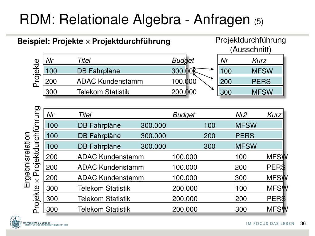 Datenbanken Das Relationale Datenmodell Ppt Herunterladen